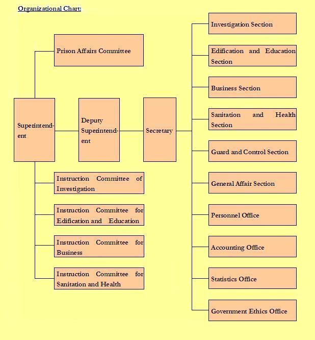 organization chart of Yunlin Prison