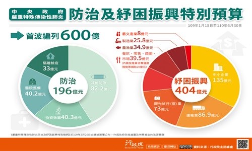 武漢肺炎防治及紓困振興特別預算(JPG)