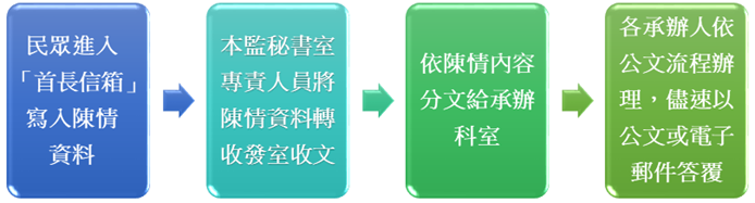首長信箱處理流程(png檔)