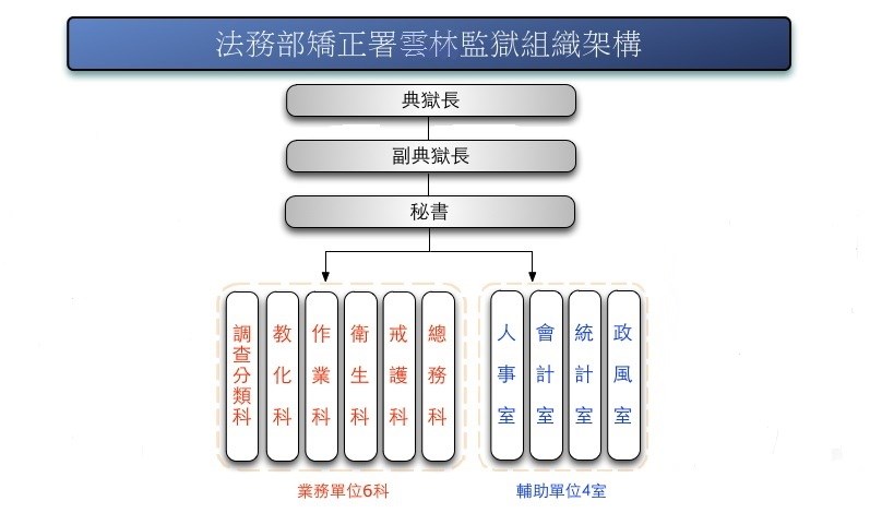 雲林監獄組織架構.jpg