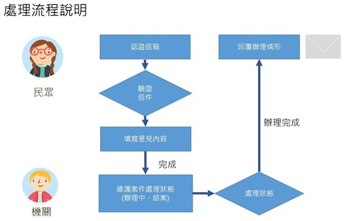 首長信箱處理流程