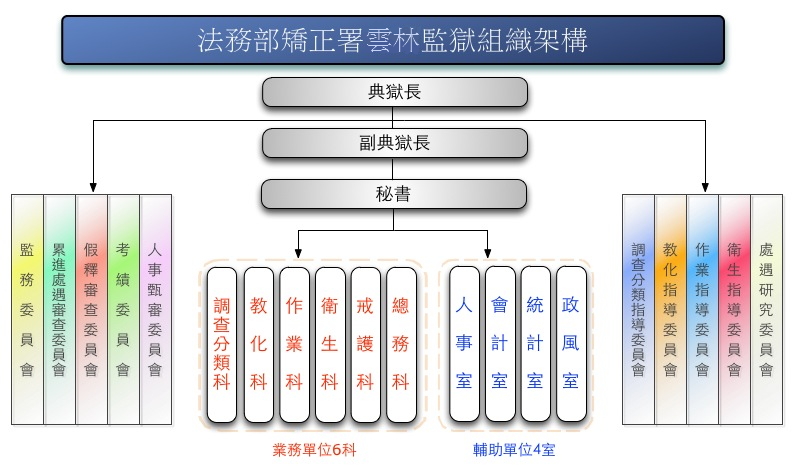 雲林監獄組織架構
