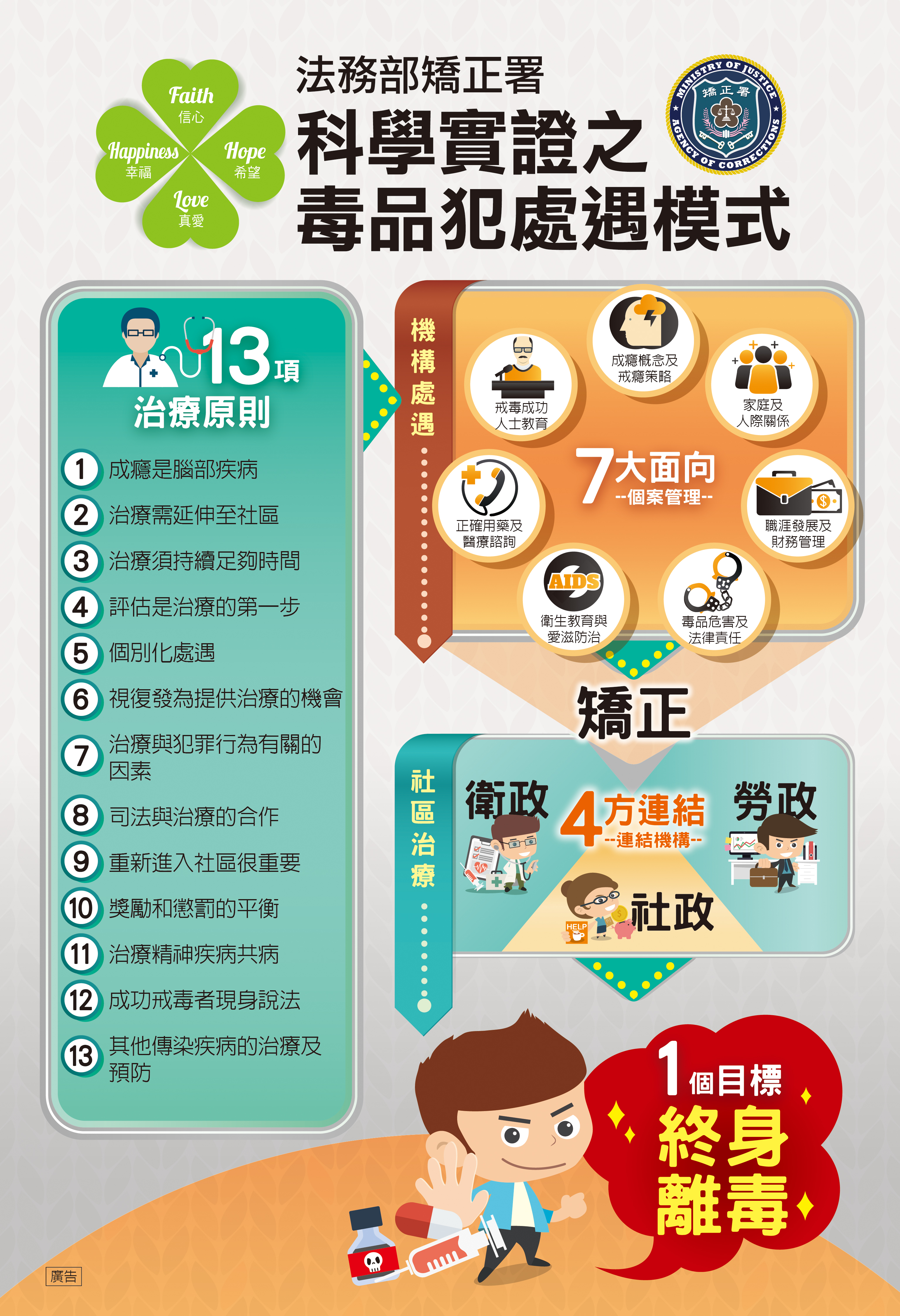 科學實證之毒品犯處遇模式(JPG檔)