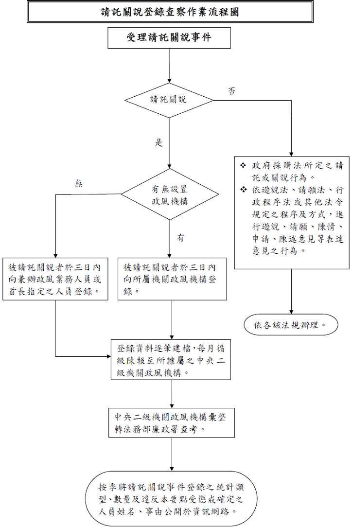 請託關說登錄查察